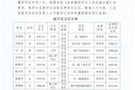法律履职评议工作被评议法官公示